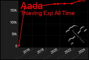 Total Graph of Aada