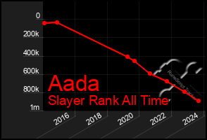 Total Graph of Aada