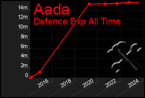 Total Graph of Aada