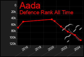 Total Graph of Aada