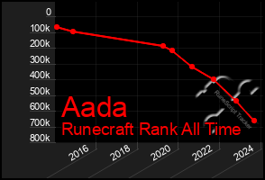 Total Graph of Aada