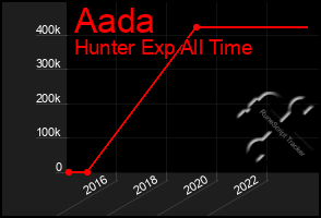 Total Graph of Aada