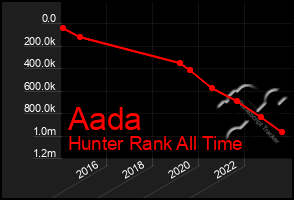 Total Graph of Aada