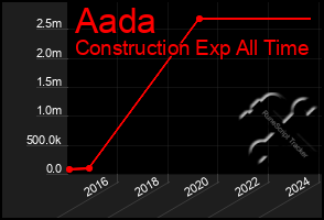 Total Graph of Aada