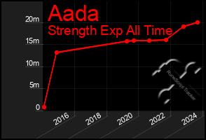 Total Graph of Aada