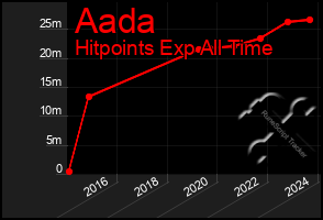 Total Graph of Aada