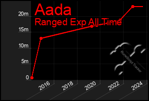 Total Graph of Aada