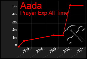 Total Graph of Aada