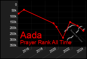 Total Graph of Aada