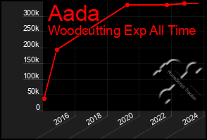 Total Graph of Aada