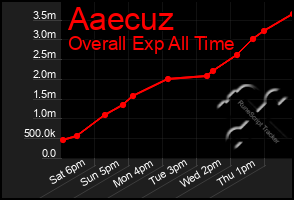 Total Graph of Aaecuz