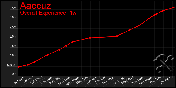 Last 7 Days Graph of Aaecuz