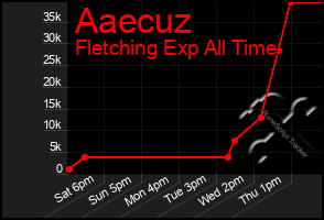 Total Graph of Aaecuz