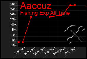 Total Graph of Aaecuz