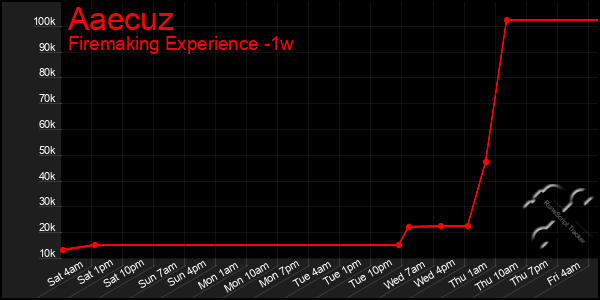 Last 7 Days Graph of Aaecuz