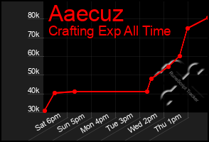Total Graph of Aaecuz