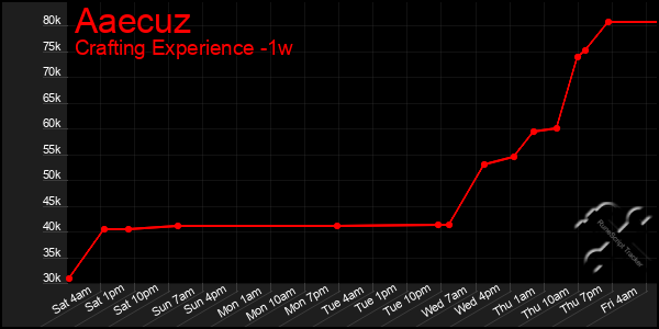 Last 7 Days Graph of Aaecuz