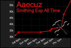 Total Graph of Aaecuz