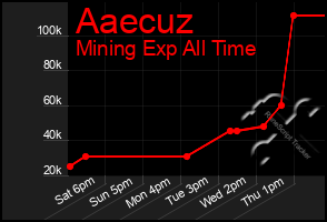 Total Graph of Aaecuz