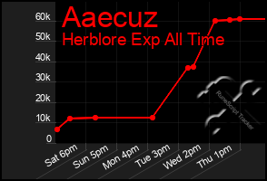 Total Graph of Aaecuz