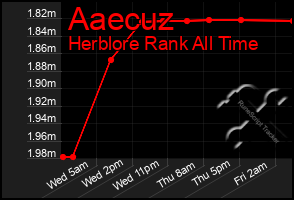 Total Graph of Aaecuz