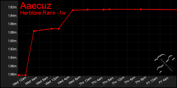 Last 7 Days Graph of Aaecuz