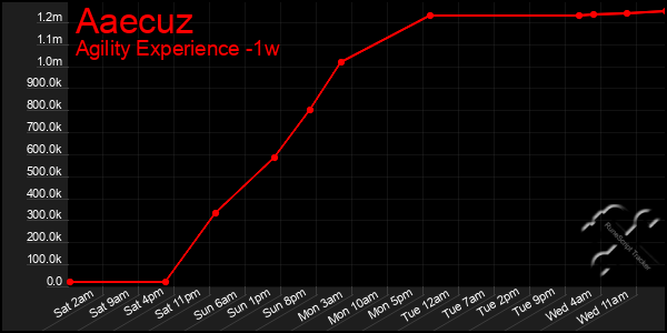 Last 7 Days Graph of Aaecuz