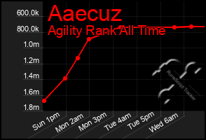 Total Graph of Aaecuz