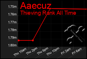 Total Graph of Aaecuz
