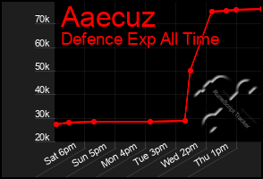 Total Graph of Aaecuz