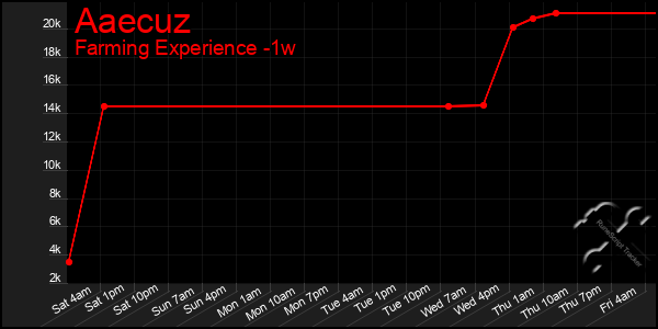 Last 7 Days Graph of Aaecuz