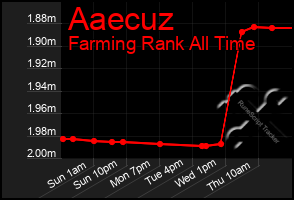 Total Graph of Aaecuz
