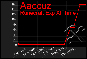 Total Graph of Aaecuz