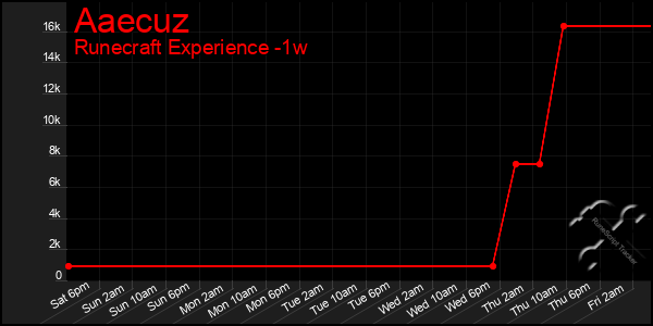 Last 7 Days Graph of Aaecuz