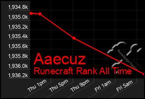 Total Graph of Aaecuz