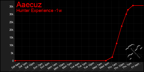Last 7 Days Graph of Aaecuz