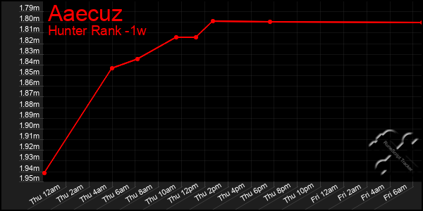 Last 7 Days Graph of Aaecuz