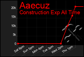 Total Graph of Aaecuz