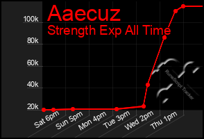 Total Graph of Aaecuz