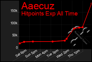 Total Graph of Aaecuz