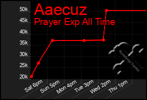 Total Graph of Aaecuz