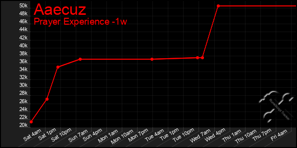 Last 7 Days Graph of Aaecuz