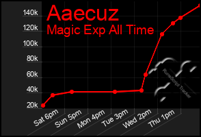 Total Graph of Aaecuz