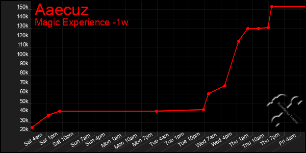 Last 7 Days Graph of Aaecuz