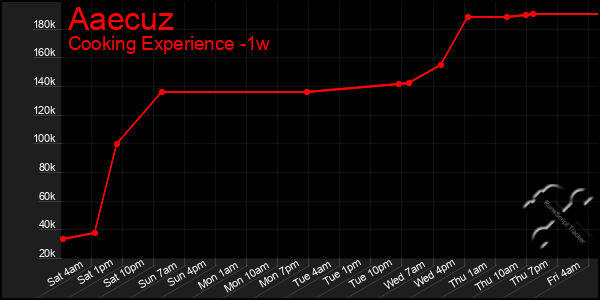 Last 7 Days Graph of Aaecuz