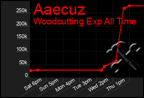 Total Graph of Aaecuz