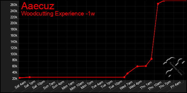 Last 7 Days Graph of Aaecuz