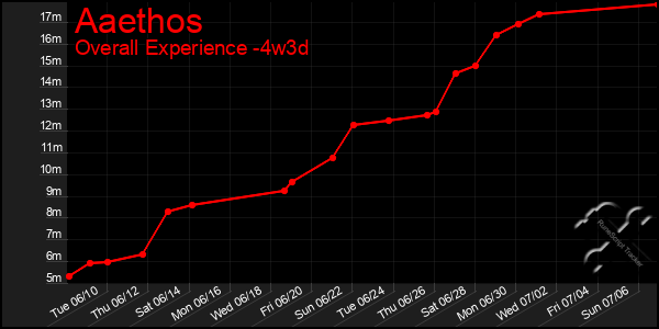 Last 31 Days Graph of Aaethos