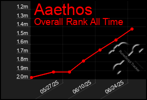 Total Graph of Aaethos