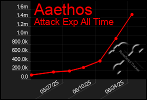 Total Graph of Aaethos
